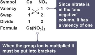 Formulae of compounds containing group ions - Chemical formulae ...