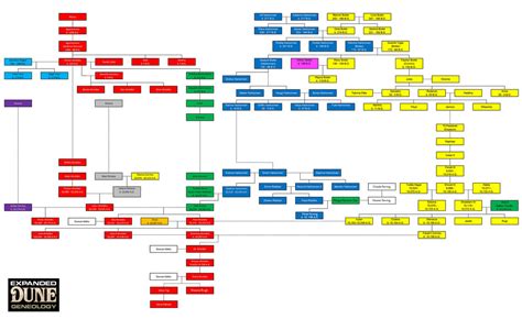 Expanded Dune Geneology by unusable on DeviantArt