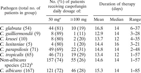 Caspofungin dosage and duration of therapy | Download Table