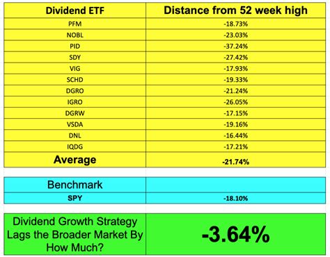 Dividend Growth ETFs Haven't Delivered | Seeking Alpha