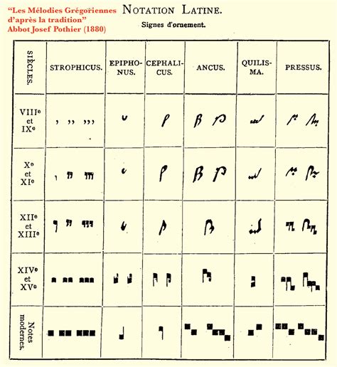 Gregorian Chant • “How To Sing The Repercussion” (such as: Bistropha, Tristropha, etc.)