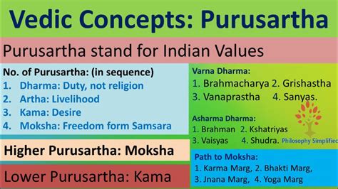 Purusartha | Dharma | Artha | Kama | Moksha | Indian Values Philosophy ...