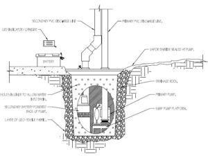 Sump Pump – Engineered Solutions of Georgia