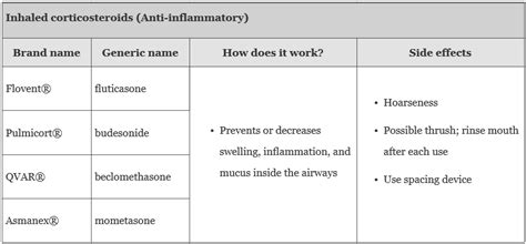 Cystic fibrosis medicines