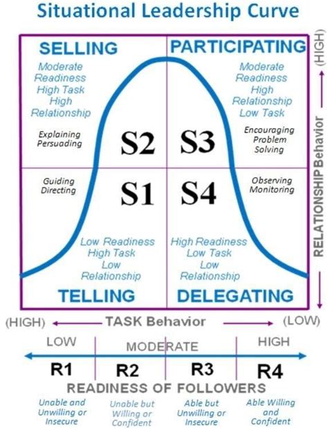 The 4 SLT Leadership Styles