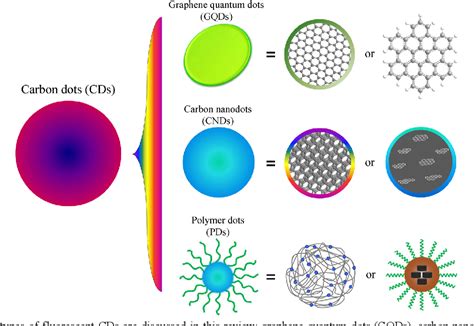 [PDF] The photoluminescence mechanism in carbon dots (graphene quantum dots, carbon nanodots ...