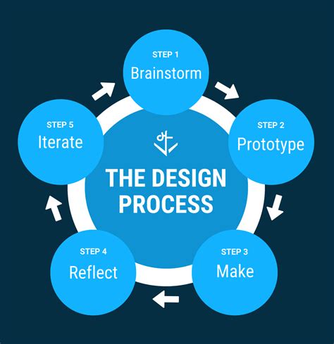 Design process