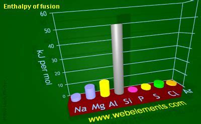 WebElements Periodic Table » Periodicity » Enthalpy of fusion » period 3