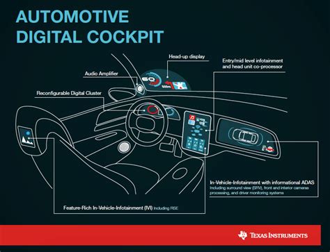 Revolution of Automotive Cockpit - Electronics Maker