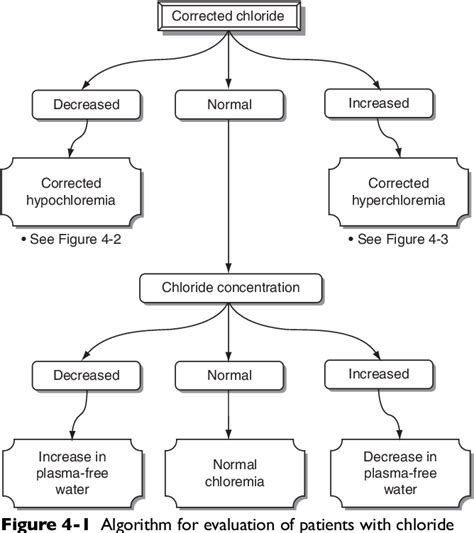 BOX 4-3 Causes of Corrected Hyperchloremia | Semantic Scholar