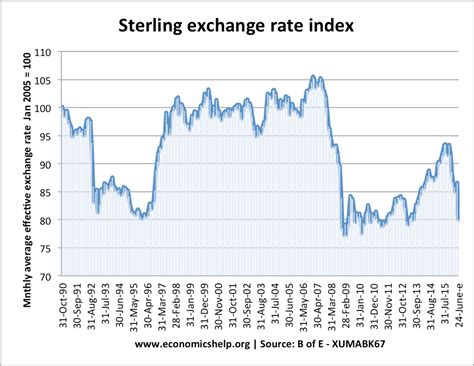 Reasons for falling value of Pound Sterling | Economics Help