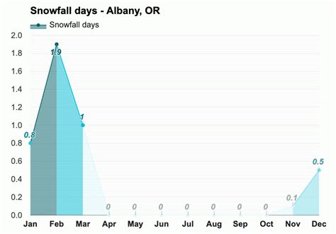 Yearly & Monthly weather - Albany, OR