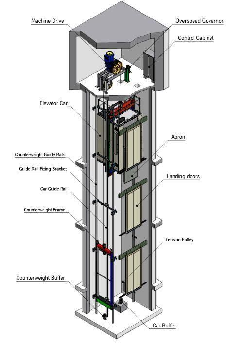 Basic Elevator Components - Part One ~ Electrical Knowhow | Elevator ...