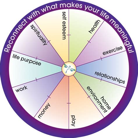 Balance life circle | Mapa de los sueños, Emocional, Mapas del tesoro