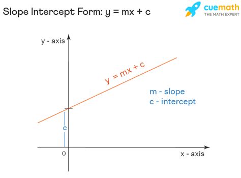 Describe the Graph of Y Mx Where M 0 - TyshawnkruwPoole