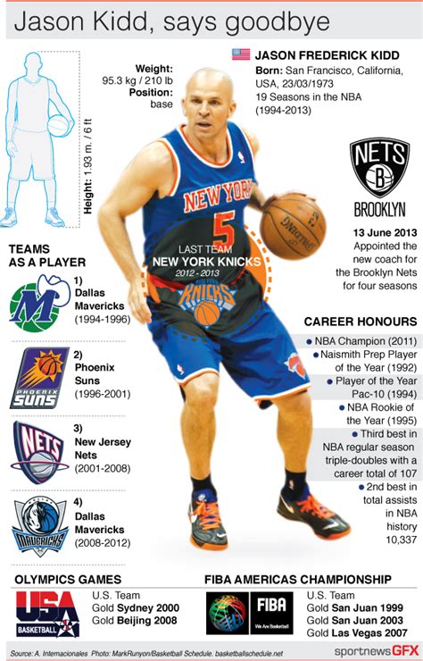 NBA Jason Kidd Profile | Visual.ly | Jason kidd, Nba, Basketball ...