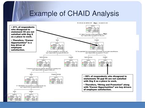 PPT - Overview of CHAID (Decision Tree) Analysis PowerPoint Presentation - ID:638365