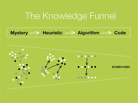 Heuristics, Management & Strategy | by Roger Martin | Medium