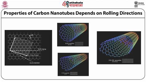 Carbon Nanotubes: Properties and Applications - YouTube