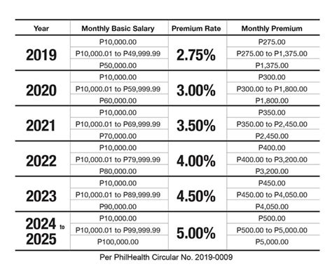 PhilHealth Contribution Table for Employees and Employers