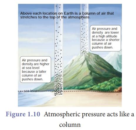 Atmospheric pressure