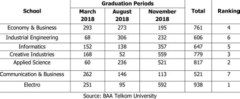 Number of Graduates of Telkom University in 2018 | Download Scientific ...