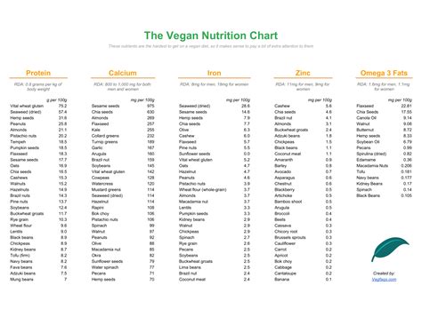 Free Printable Vegan Nutrition Chart (PDF) | VegFAQs