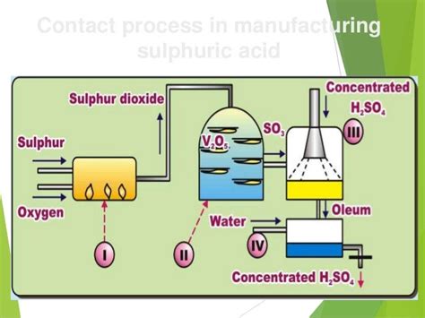 Sulfuric acid production by contact method (traditional)