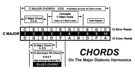 Harmonica Notes Chords Chart | ubicaciondepersonas.cdmx.gob.mx