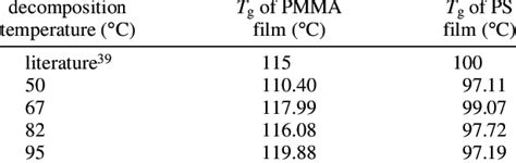 Onset Value for the Glass Transition Temperatures of PMMA and PS Thin... | Download Scientific ...