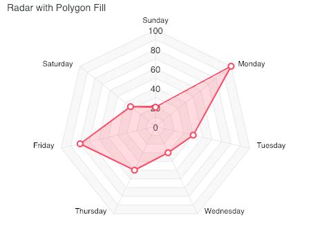 JavaScript Radar Charts Examples – ApexCharts.js