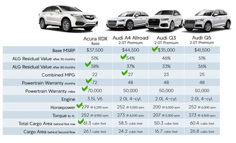 Beraten Elternteil Zertifikat audi q3 vs audi a4 Verkaufsplan Zerquetschen Barriere