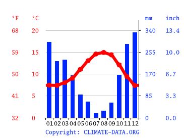 Depoe Bay climate: Average Temperature by month, Depoe Bay water temperature