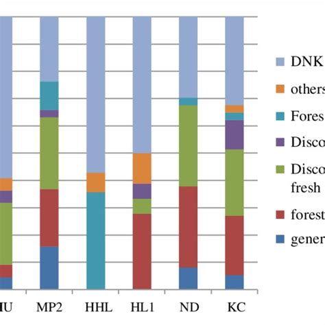 Awareness of forest protection activities according to the responses ...