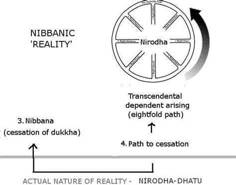 Schematic diagram of the cessation of dukkha and samsara through the... | Download Scientific ...