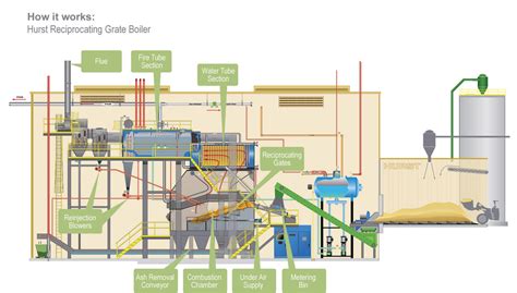 How it works: A Biomass Boiler | Biomass Magazine