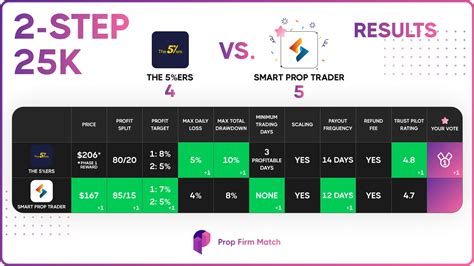 Prop Firm Match on Twitter: "🏁 2. Semifinal Round 2 Results: @the5erstrading - @SmartPropTrader ...