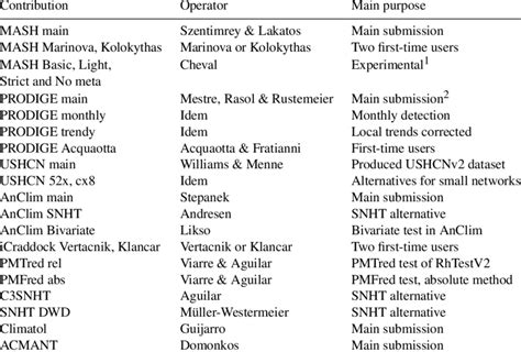 Names of contributions, contributors, and the main purpose of the ...