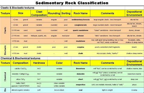 Sedimentary Rock Classification | Sedimentary rocks, Geology, Sedimentary