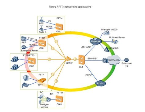 GPON Technology Wiki-Gigabit Passive Optical Network | Technology tutorials, Fibre optics ...