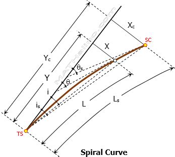 Spiral Curve | Surveying and Transportation Engineering Review at MATHalino