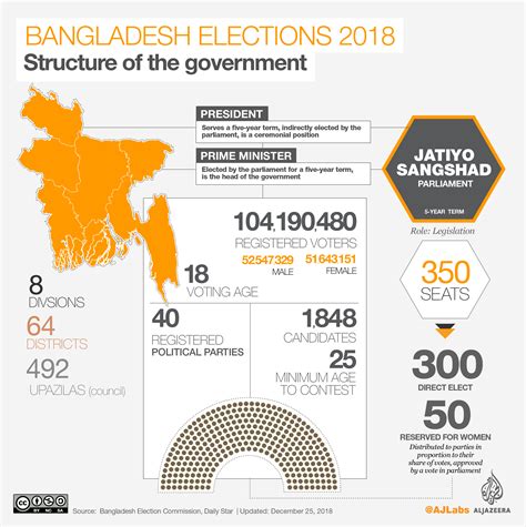 Bangladesh elections 2018: What you need to know | Elections News | Al ...