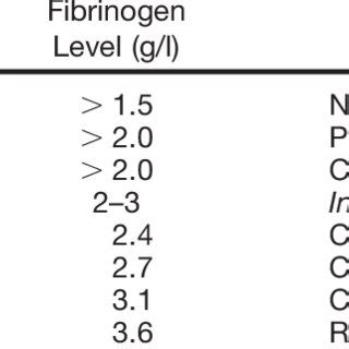 Minimal Fibrinogen Levels in Different Studies | Download Table