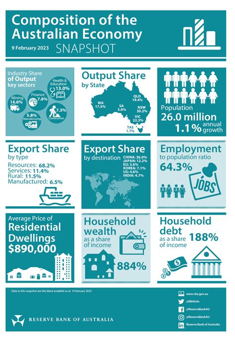 The Composition of the Australian Economy -Snapshot | TopForeignStocks.com