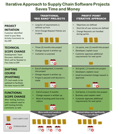 Agile Supply Chain Software Implementation • Profit Point