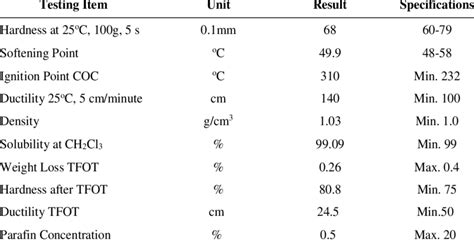 Mechanical Properties of Bitumen (10) | Download Table