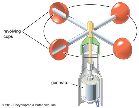 Anemometer | instrument | Britannica