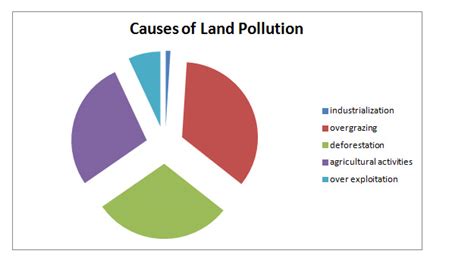 Land Pollution PPT and PDF for Free Download