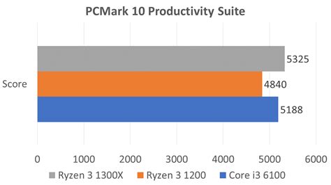 Review of the AMD Ryzen 3 - Is it better than the Intel Core i3? - The ...