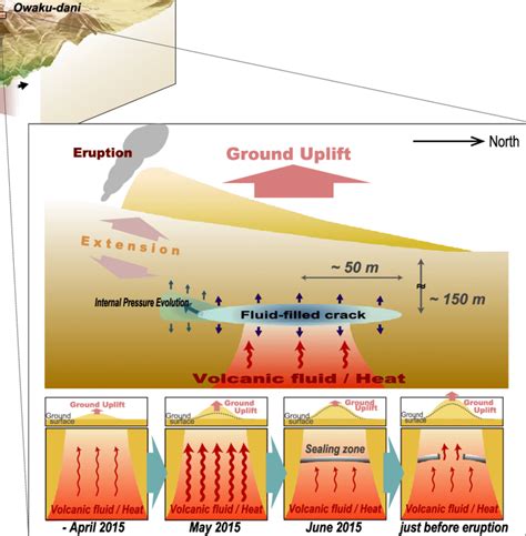 Schematic view of the small phreatic eruption process and plumbing ...